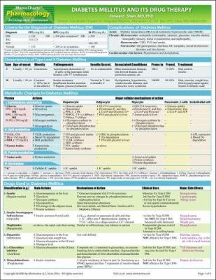 MemoCharts Pharmacology : Diabetes Mellitus and Its Drug Therapy (Review Chart)